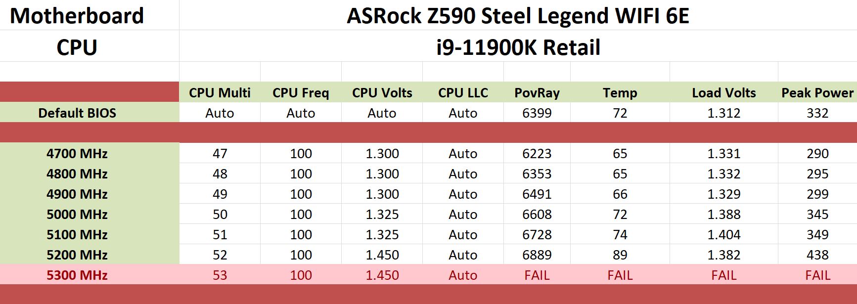 Overclocking - ASRock Z590 Steel Legend WiFi 6E Review: Z590 Overclocking - ASRock Z590 Steel Legend WiFi 6E Review: Z590